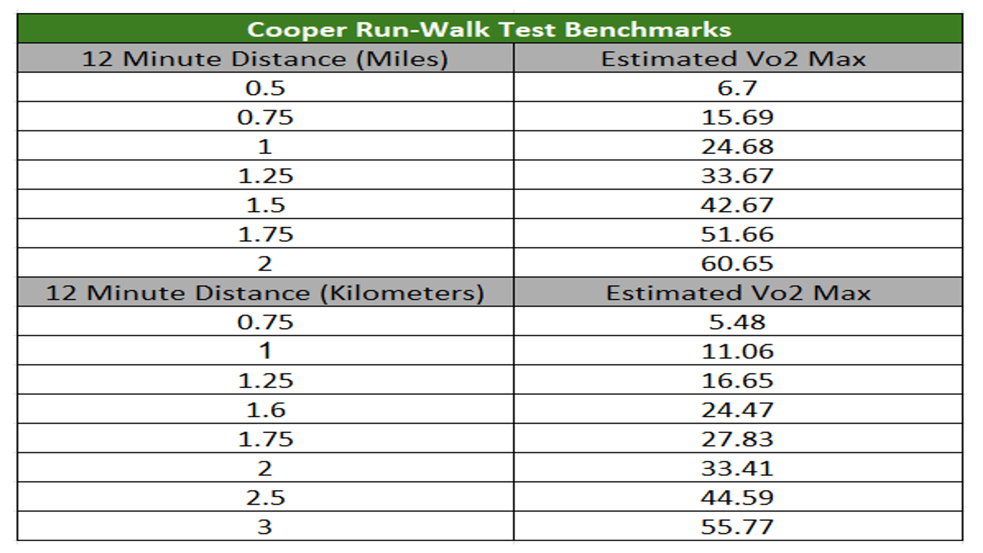 Cooper Run Walk Test Track Vo2 Max